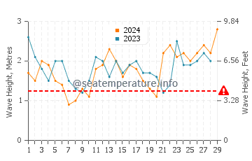 Waves height in Augusta in February