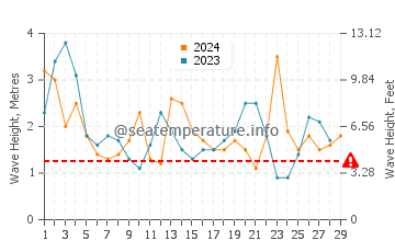 Waves height in Melbourne in February