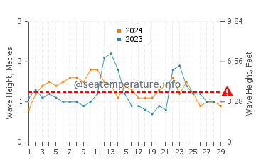 Waves height in North Shore in February