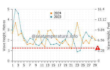 Waves height in Portland in February