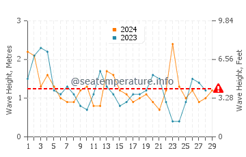 Waves height in San Remo in February