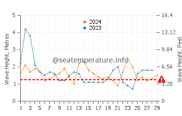 Waves height in Victor Harbor in February