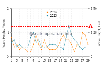 Waves height in Stanley in February