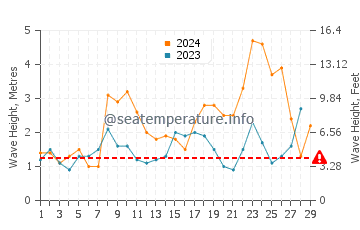 Waves height in Aveiro in February