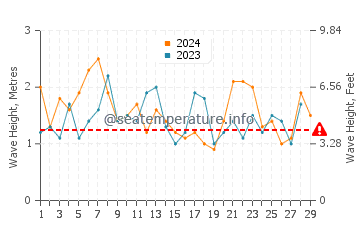 Waves height in Avon in February