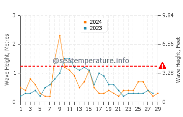 Waves height in Ayamonte in February