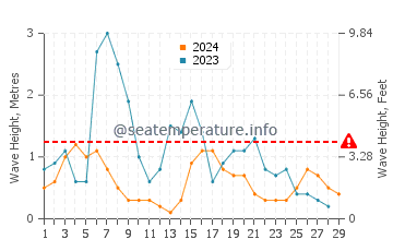 Waves height in Ayancik in February