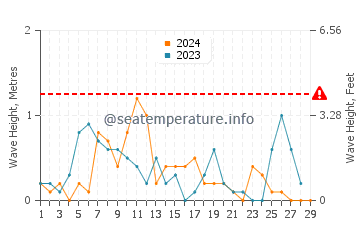 Waves height in Ayvalik in February