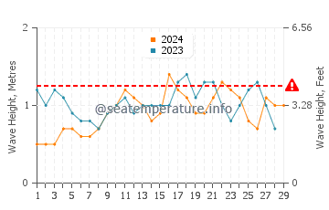 Wellenhöhe in Azeda im Februar