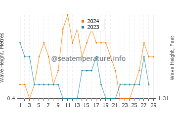 Waves height in Baa Atoll in February