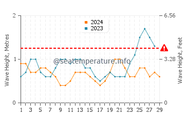 Waves height in Baa in February