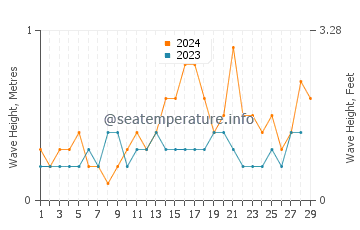 Waves height in Babana in February
