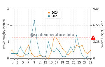 Altezza delle onde Babolsar a febbraio