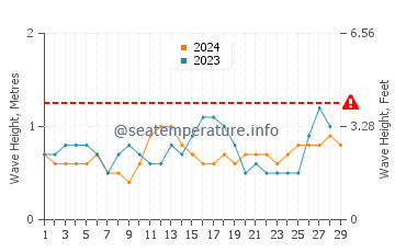 Wellenhöhe in Bacacay im Februar