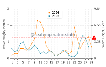 Wellenhöhe in Bacoli im Februar