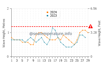 Waves height in Bacuag in February