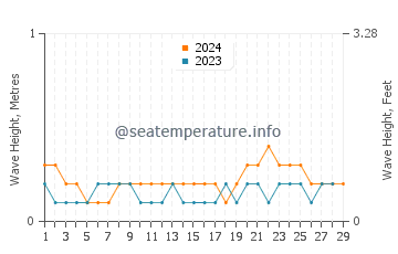 Waves height in Badagara in February