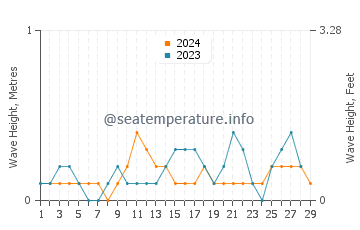 Waves height in Badian in February