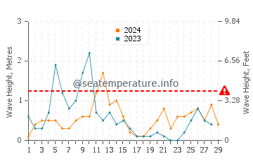 Wellenhöhe in Bagheria im Februar
