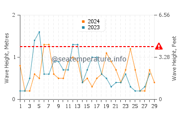 Waves height in Freeport in February