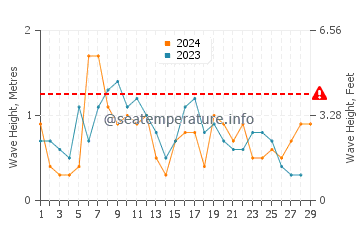 Waves height in George Town in February