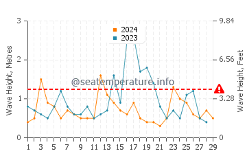 Waves height in Bahia Creek in February