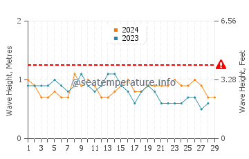 Altura das ondas Bahia Solano em fevereiro