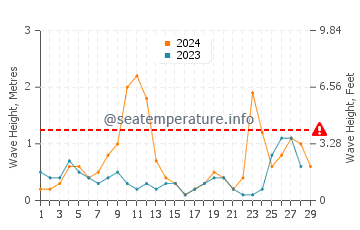 Wellenhöhe in Baia Domizia im Februar