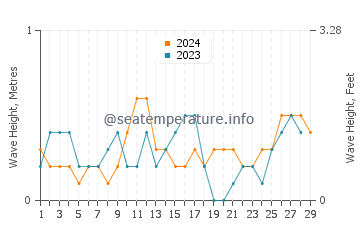 Waves height in Bais in February