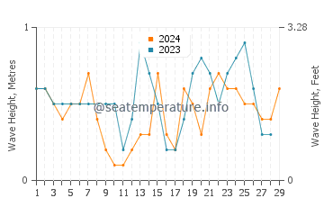 Waves height in Baiyun in February
