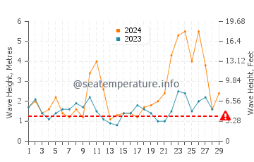 Waves height in Bakio in February