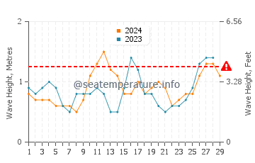 Waves height in Balabac in February