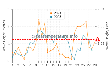 Waves height in Balanegra in February