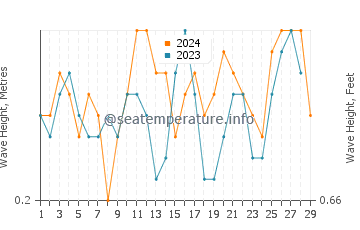 Waves height in Balatero in February