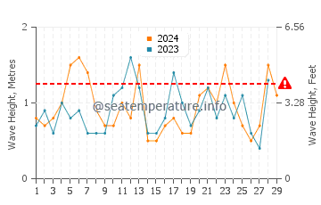 Waves height in Bald Head Island in February