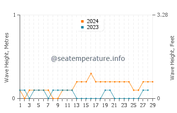 Waves height in Balikpapan in February