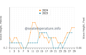 Waves height in Balimbing in February