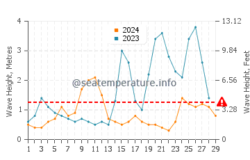 Waves height in Balingasay in February