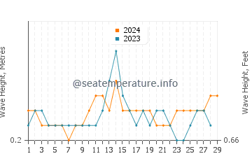 Waves height in Baliton in February