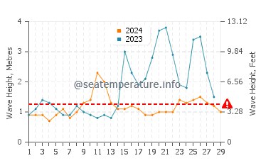 Waves height in Ballesteros in February