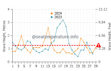 Waves height in Balneario Orense in February