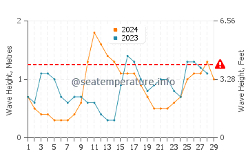 Waves height in Ban Mai in February