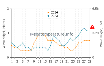 Waves height in Bandar Labuan in February