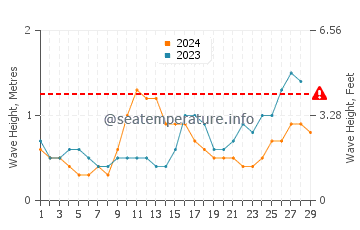 Waves height in Bandar Seri Begawan in February