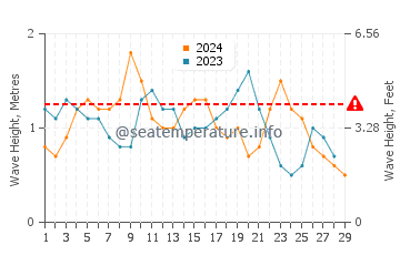Waves height in Bandarbeyla in February