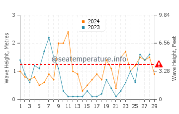 Waves height in Bandol in February