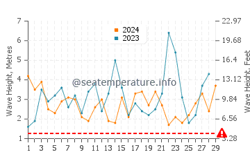 Altezza delle onde Bandon a febbraio