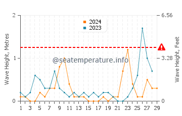 Altura de las olas en Banjole en febrero