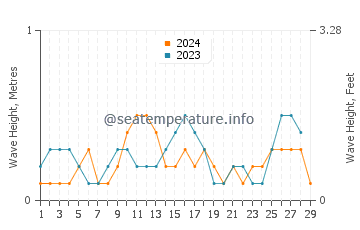 Waves height in Bao in February