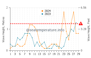 Altezza delle onde Baratti a febbraio